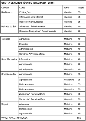 Processo Seletivo 2024.1 para cursos técnicos do Ifac-1.png