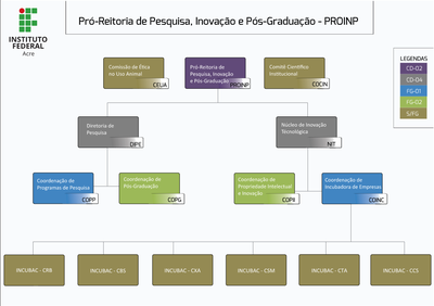 Organograma - Pró-Reitoria de Pesquisa, Inovação e Pós-Graduação (Proinp)