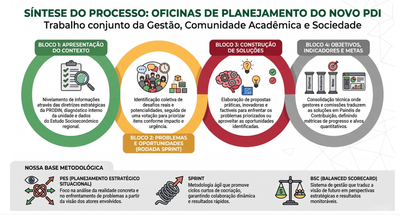 Metodologia das Oficinas