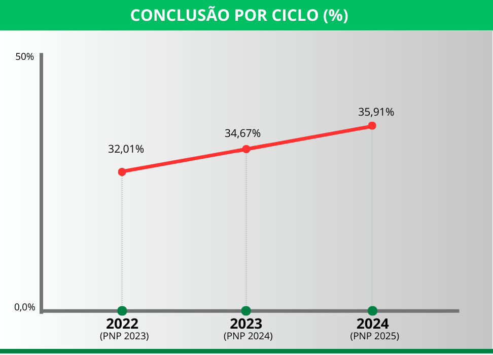 Conclusão por Ciclo Conclusão por Ciclo