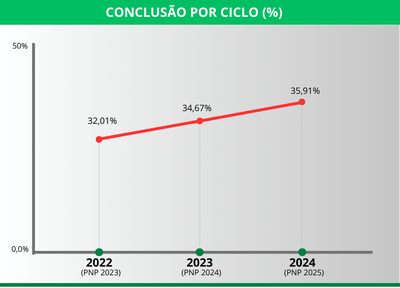Conclusão por Ciclo
