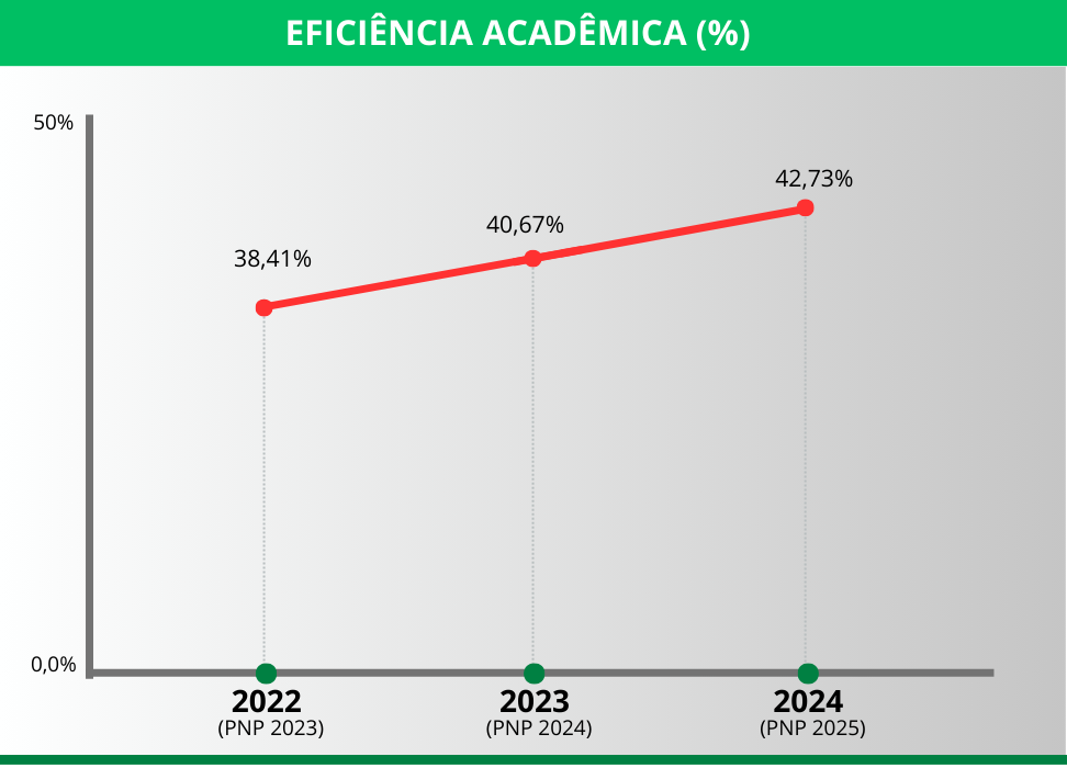Eficiência Acadêmica Eficiência Acadêmica