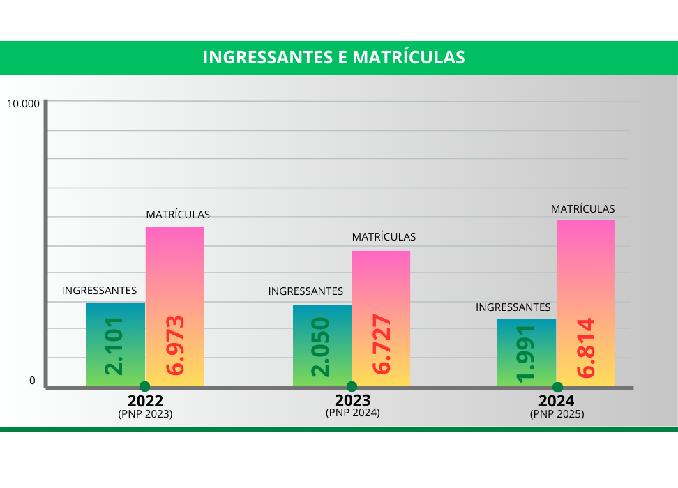 Ingressantes e Matrículas
