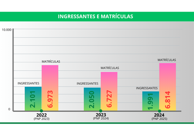 Ingressantes e Matrículas
