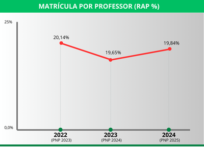 Matrícula por Professor