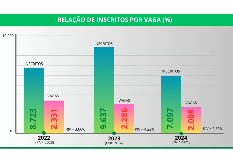 Relação de Inscritos por Vaga
