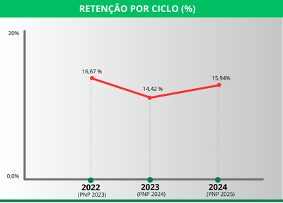 Retenção por Ciclo